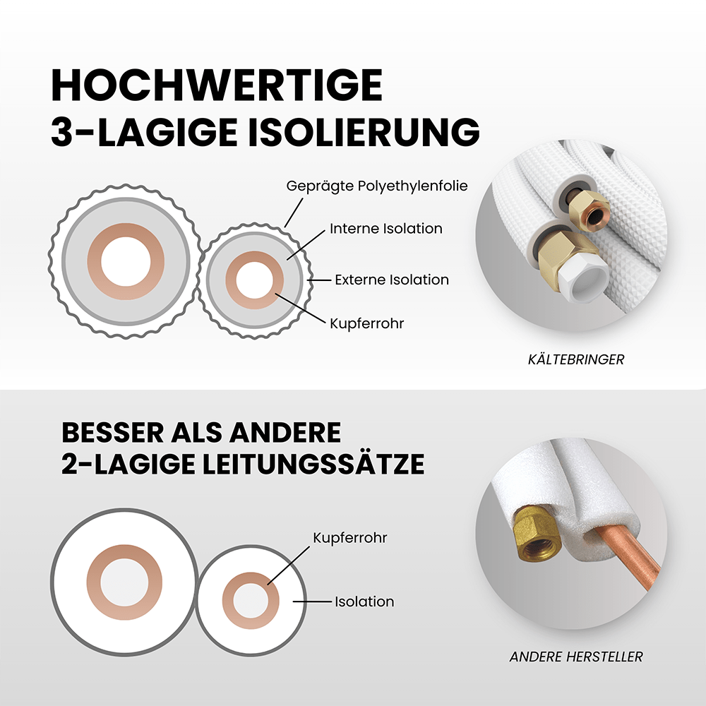Kältebringer® 1-15m Kältemittelleitung 1/4“ + 3/8" Montage-Set für Split-Klimaanlage (5-adrig)